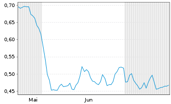 Chart Mini Future Short freenet - 6 mois