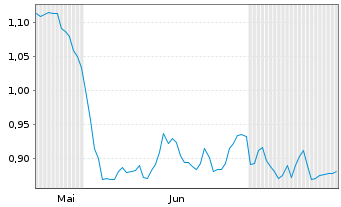 Chart Mini Future Short freenet - 6 Months