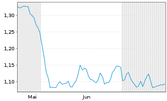 Chart Mini Future Short freenet - 6 Monate