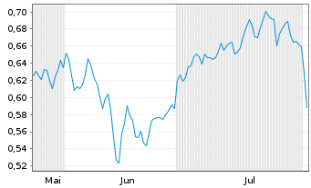 Chart Mini Future Long ING - 6 Months