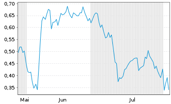 Chart Mini Future Short Vonovia - 6 Months