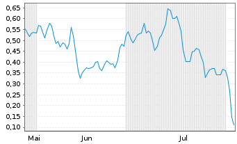 Chart Mini Future Long Siemens - 6 mois