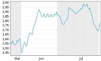 Chart Mini Future Short DWS - 6 Months