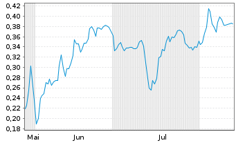 Chart Mini Future Short NEL - 6 Monate