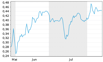 Chart Mini Future Short NEL - 6 Months