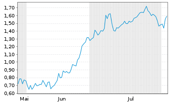 Chart Mini Future Short Delivery Hero - 6 Monate