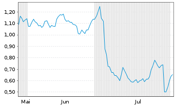 Chart Mini Future Short Redcare Pharmacy - 6 mois