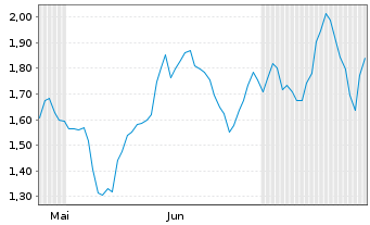 Chart Mini Future Short LVMH - 6 Months