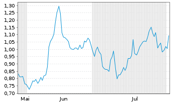 Chart Mini Future Short Hensoldt - 6 Months