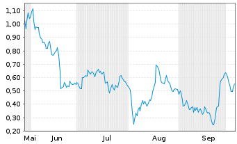 Chart Mini Future Long Verbio Vereinigte Bioenergie - 6 mois