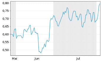 Chart Mini Future Short Xiaomi - 6 mois