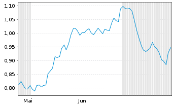 Chart Mini Future Short Nordex - 6 Months
