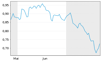 Chart Mini Future Short Barrick Gold - 6 mois