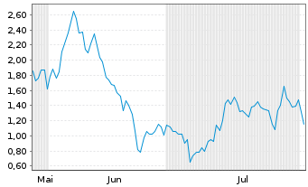 Chart Mini Future Long Bitcoin Group - 6 Monate