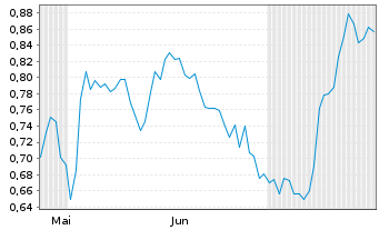 Chart Mini Future Short Equinor - 6 Months