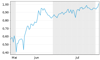 Chart Mini Future Short Tupperware Brands - 6 Monate