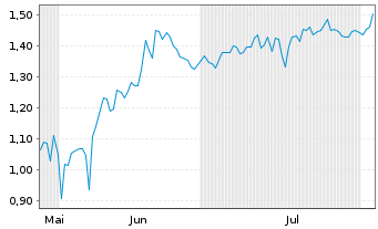 Chart Mini Future Short Tupperware Brands - 6 Monate