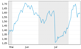 Chart Mini Future Short Lanxess - 6 Monate