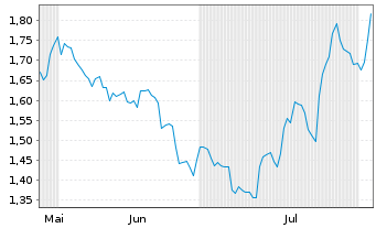 Chart Mini Future Short Alphabet - 6 Monate