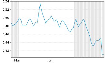 Chart Mini Future Long Nordea Bank - 6 mois