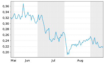 Chart Mini Future Long Nordea Bank - 6 Months