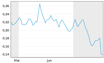 Chart Mini Future Long Nordea Bank - 6 mois