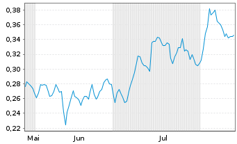 Chart Mini Future Short Nordea Bank - 6 Months