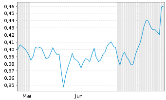 Chart Mini Future Short Nordea Bank - 6 Monate
