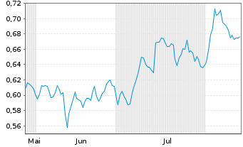 Chart Mini Future Short Nordea Bank - 6 Monate