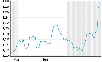 Chart Mini Future Long Johnson&Johnson - 6 Months