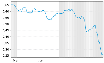 Chart Mini Future Short Johnson&Johnson - 6 Monate