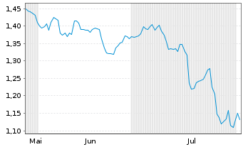 Chart Mini Future Short Johnson&Johnson - 6 mois