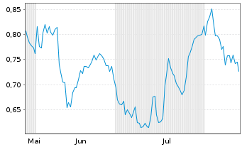 Chart Mini Future Long PepsiCo - 6 mois