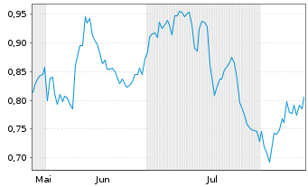 Chart Mini Future Short PepsiCo - 6 Months