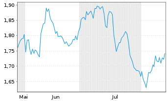 Chart Mini Future Short PepsiCo - 6 mois