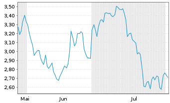 Chart Mini Future Long Aurubis - 6 Monate