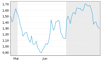 Chart Mini Future Long Aurubis - 6 Months