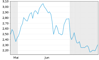 Chart Mini Future Short Aurubis - 6 Months
