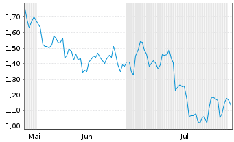 Chart Mini Future Long Rio Tinto - 6 Monate