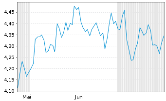 Chart Mini Future Short Rio Tinto - 6 Months