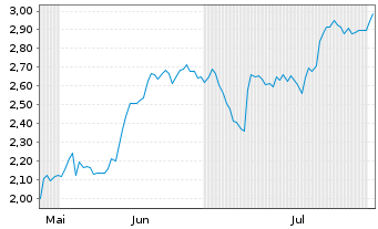 Chart Mini Future Short Schaeffler - 6 Monate