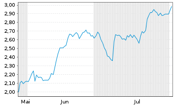 Chart Mini Future Short Schaeffler - 6 mois