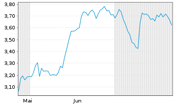 Chart Mini Future Short Schaeffler - 6 Months