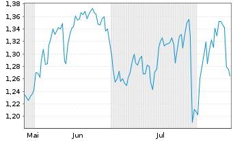 Chart Mini Future Long Procter & Gamble - 6 mois