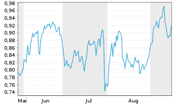 Chart Mini Future Long Procter & Gamble - 6 Months