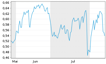 Chart Mini Future Long Procter & Gamble - 6 mois