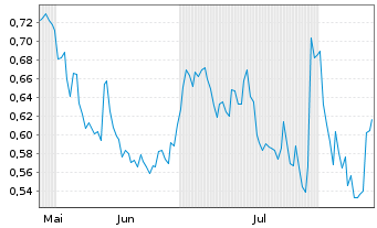 Chart Mini Future Short Procter & Gamble - 6 Monate