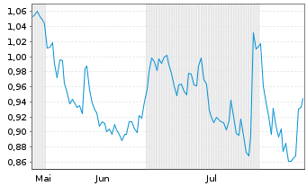 Chart Mini Future Short Procter & Gamble - 6 Months