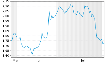 Chart Mini Future Short Merck - 6 Monate