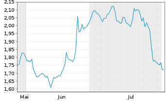 Chart Mini Future Short Merck - 6 Months